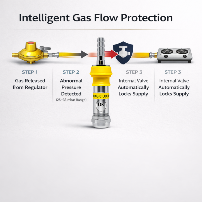 Z Plus - LPG Gas Safety Device Auto Gas Cut-Off Technology