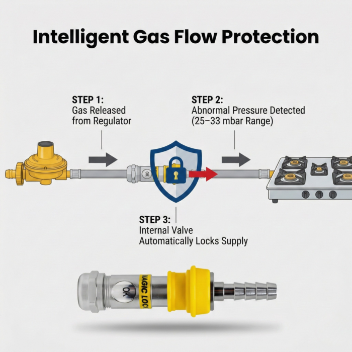 Z Plus - LPG Gas Safety Device Auto Gas Cut-Off Technology